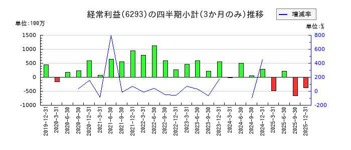 日精樹脂工業のの経常利益推移
