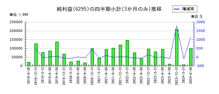 富士変速機のの純利益推移