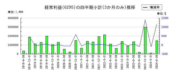 富士変速機のの経常利益推移