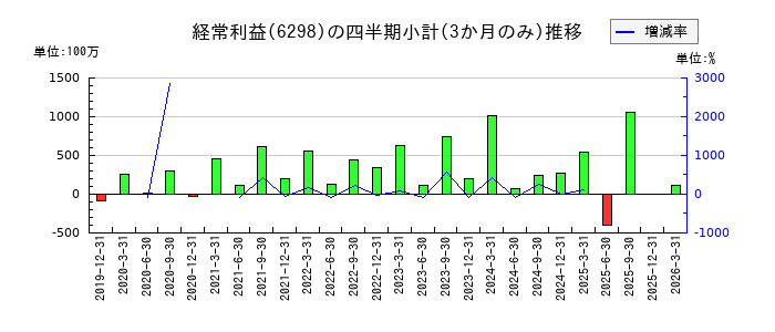 ワイエイシイホールディングスのの経常利益推移