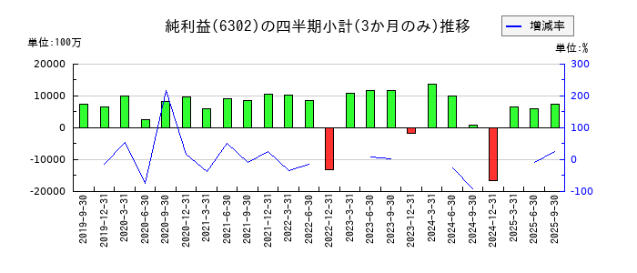 住友重機械工業のの純利益推移