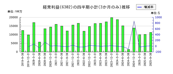 住友重機械工業のの経常利益推移