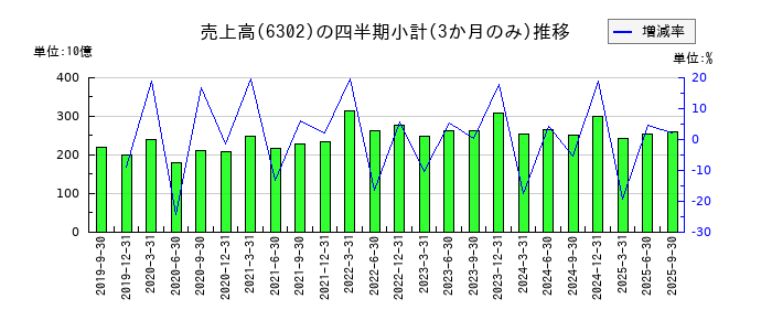 住友重機械工業のの売上高推移