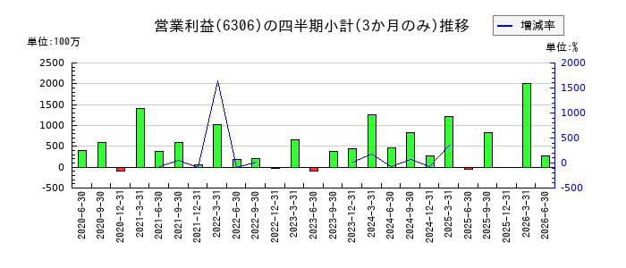 日工のの営業利益推移