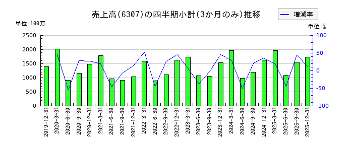 サンセイのの売上高推移