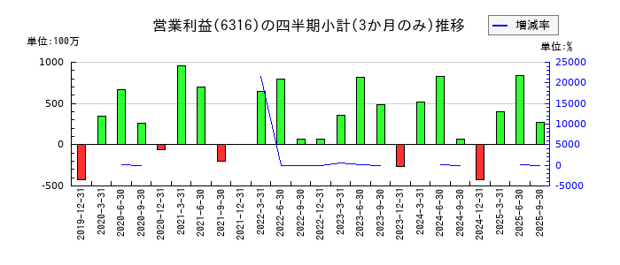 丸山製作所のの営業利益推移