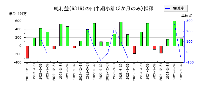 丸山製作所のの純利益推移
