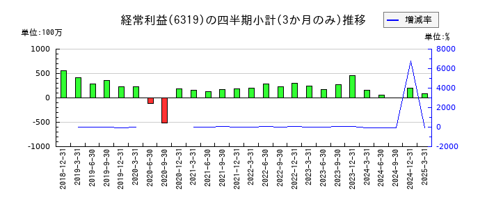 シンニッタンのの経常利益推移