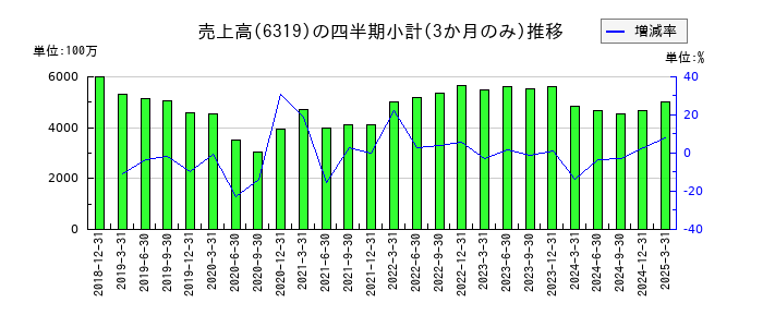 シンニッタンのの売上高推移