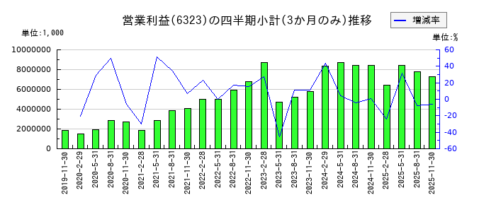 ローツェのの営業利益推移