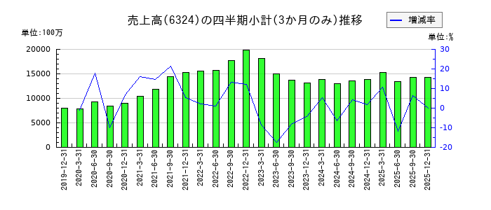ハーモニック・ドライブ・システムズのの売上高推移
