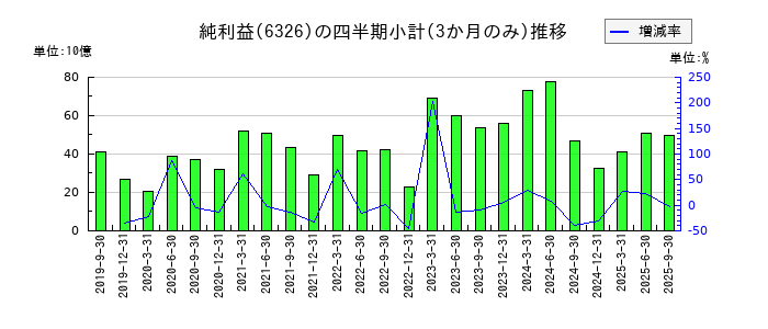 クボタのの純利益推移