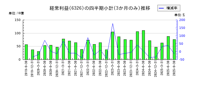 クボタのの経常利益推移