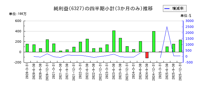 北川精機のの純利益推移