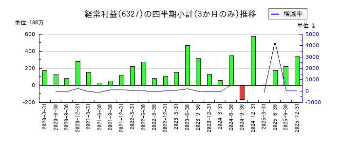北川精機のの経常利益推移
