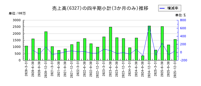 北川精機のの売上高推移