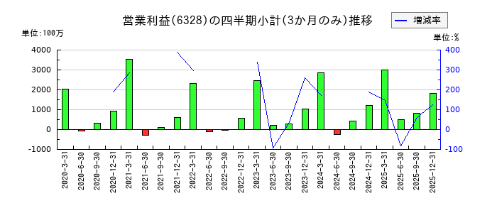 荏原実業のの営業利益推移