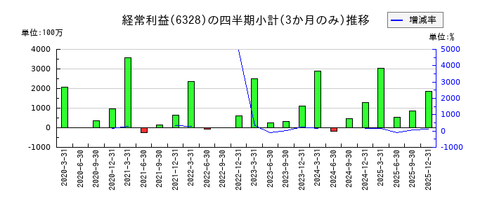 荏原実業のの経常利益推移
