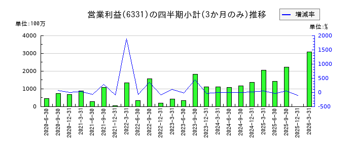 三菱化工機のの営業利益推移