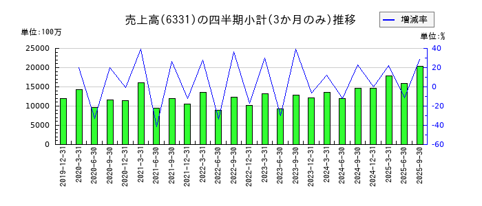 三菱化工機のの売上高推移