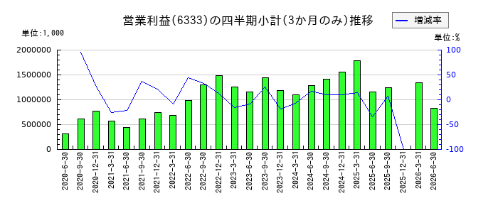 TEIKOKUのの営業利益推移