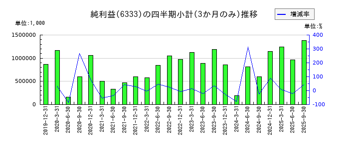 帝国電機製作所のの純利益推移
