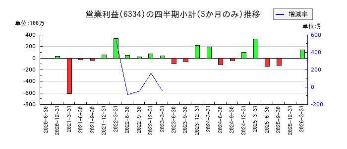 明治機械のの営業利益推移