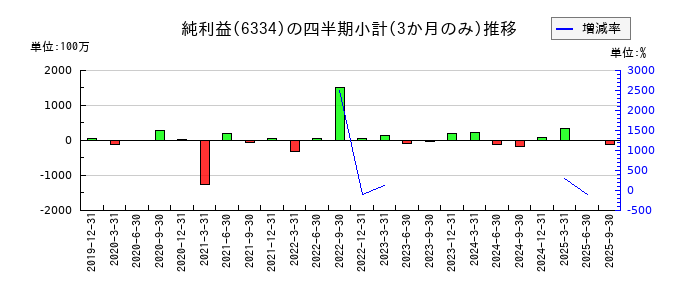 明治機械のの純利益推移