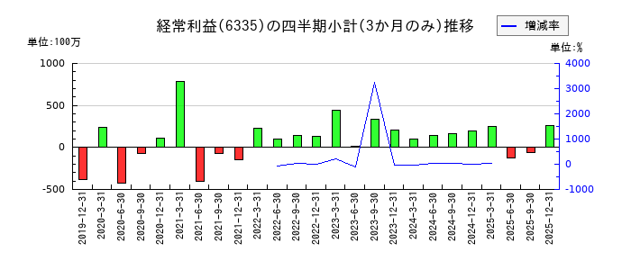 東京機械製作所のの経常利益推移