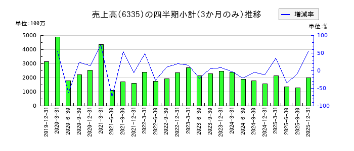 東京機械製作所のの売上高推移