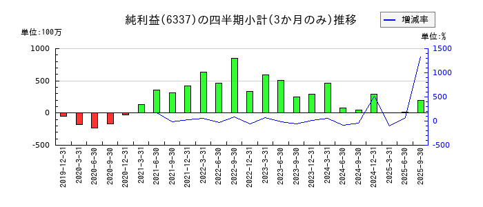 テセックのの純利益推移