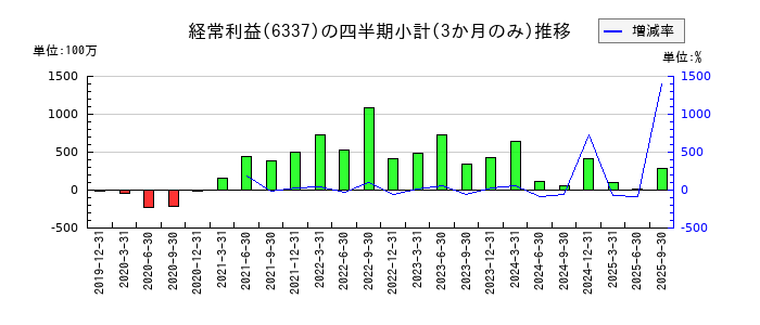 テセックのの経常利益推移