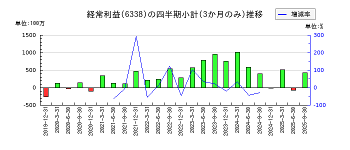 タカトリのの経常利益推移
