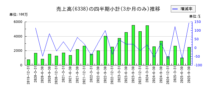 タカトリのの売上高推移