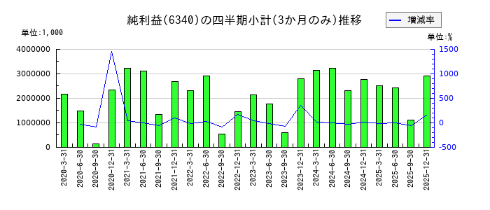 澁谷工業のの純利益推移