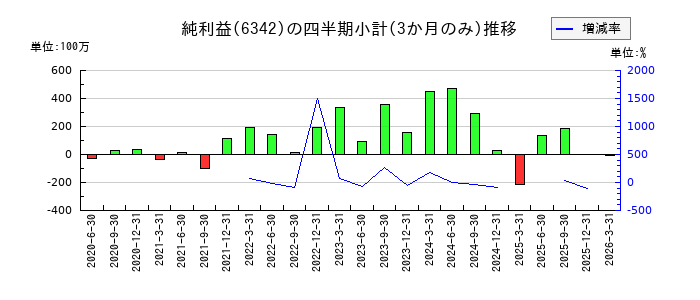太平製作所のの純利益推移