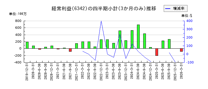 太平製作所のの経常利益推移
