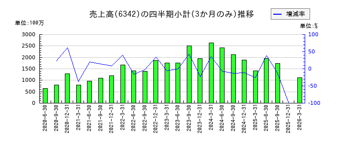 太平製作所のの売上高推移
