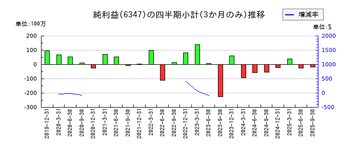 プラコーのの純利益推移