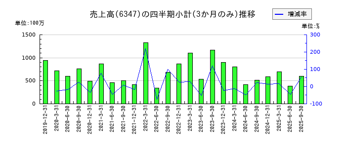 プラコーのの売上高推移