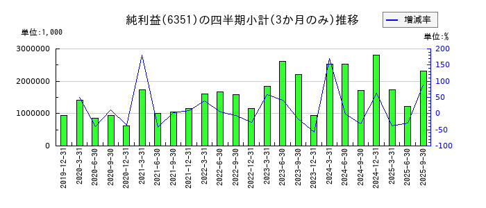 鶴見製作所のの純利益推移