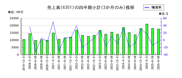 鶴見製作所のの売上高推移