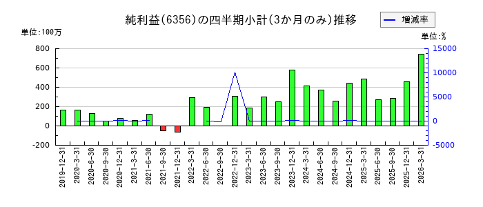 日本ギア工業のの純利益推移