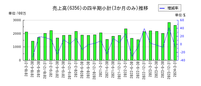 日本ギア工業のの売上高推移