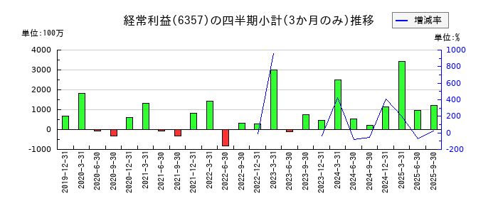 三精テクノロジーズのの経常利益推移