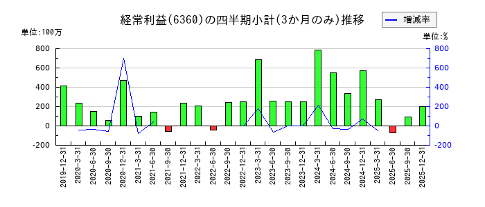 東京自働機械製作所のの経常利益推移