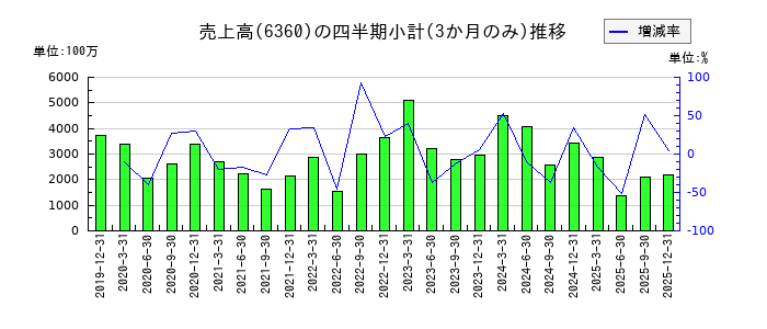 東京自働機械製作所のの売上高推移