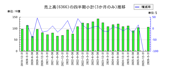 千代田化工建設のの売上高推移
