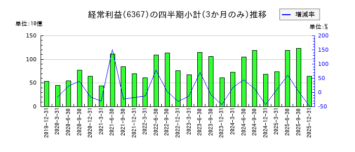 ダイキン工業のの経常利益推移