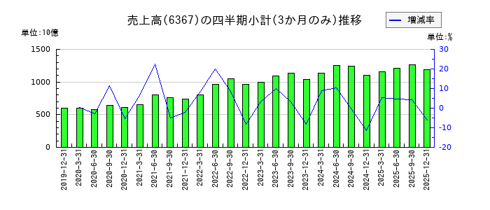 ダイキン工業のの売上高推移